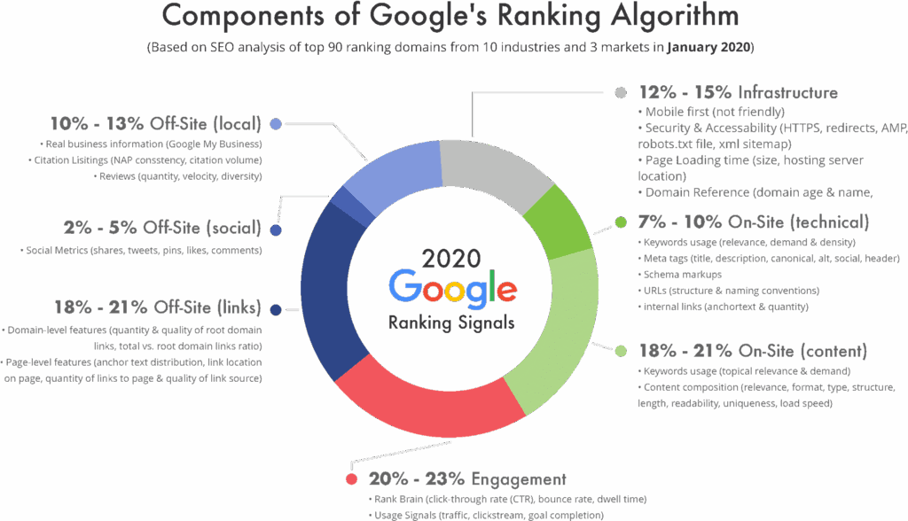 Zilo Blog - SEO 2